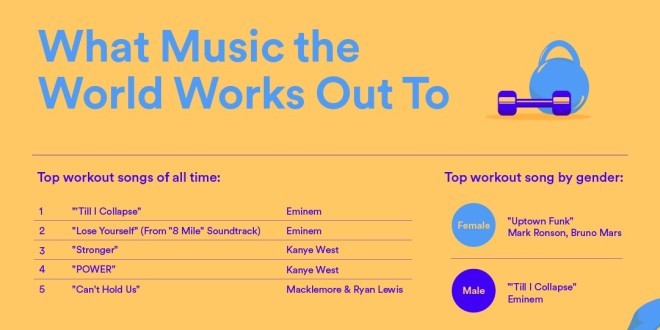 Spotify dévoile la chanson la plus écoutée pour faire du sport ! 