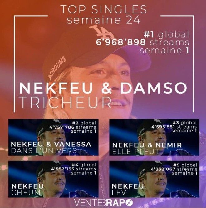 Le top singles est totalement dominé par Nekfeu qui laisse aucune place à Jul, Ninho et PNL!