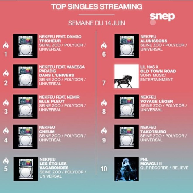 Le top singles est totalement dominé par Nekfeu qui laisse aucune place à Jul, Ninho et PNL!
