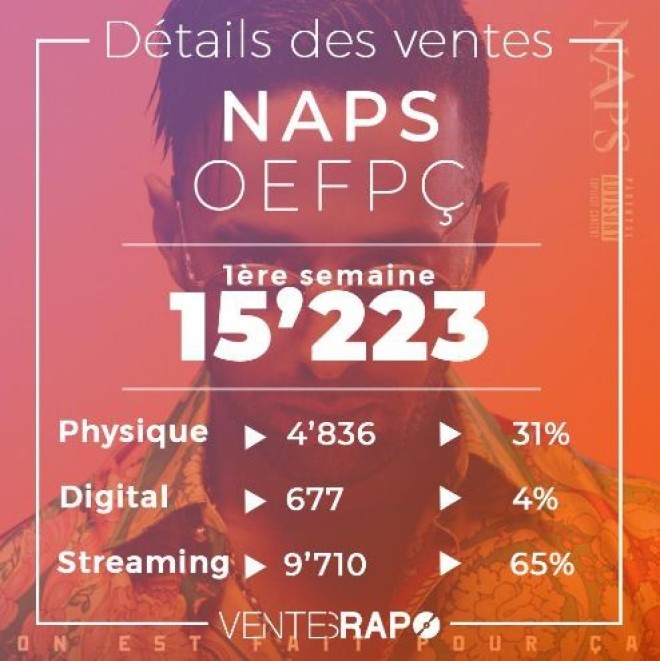 Les chiffres de ventes de l'album ''On est fait pour ça'' de Naps dévoilés !