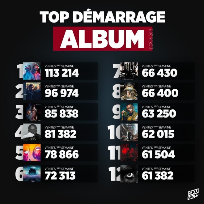 Top 10 des meilleurs démarrages d'albums depuis 2013, PNL, Orelsan et Gims dominent !
