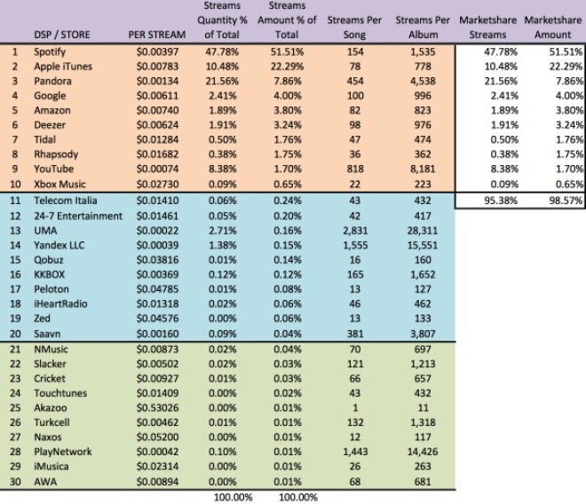 Voici combien gagnent les rappeurs grâce aux plateformes de streaming