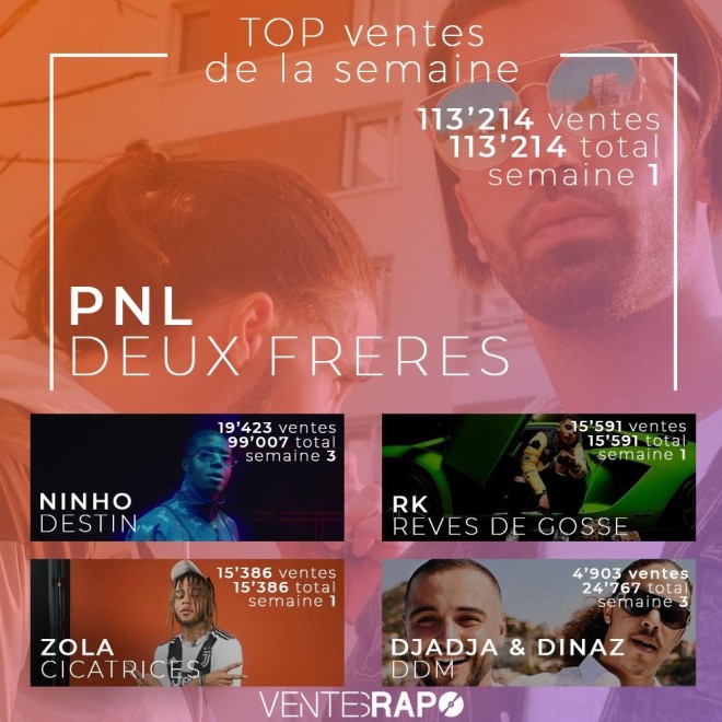 Ninho certifié disque de platine avec son album ''Destin'' en 3 semaines seulement !