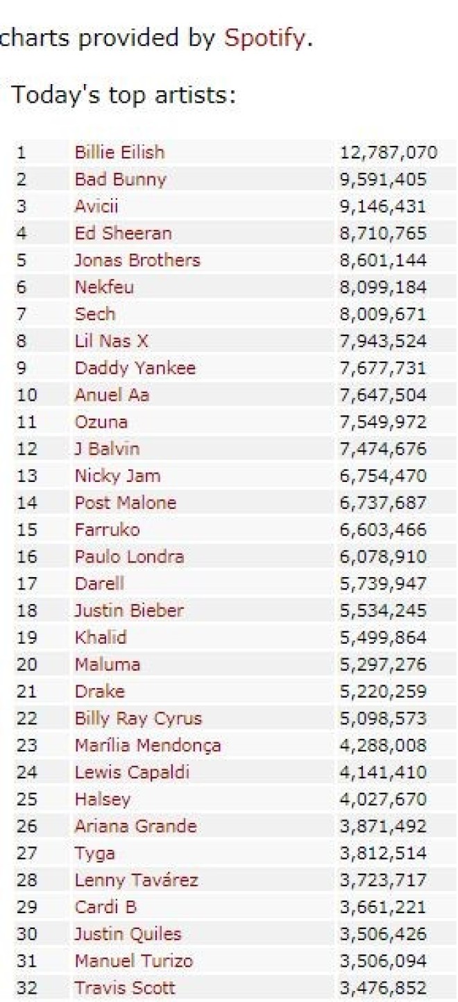 Nekfeu est devenu le 2ème artiste le plus écouté au monde sur spotify à la sortie de son album